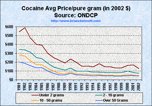 Cocaine Price Chart