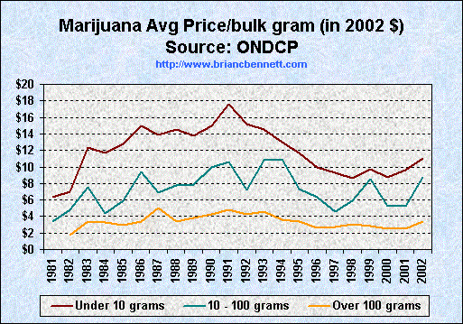 Weed Prices Gram Chart