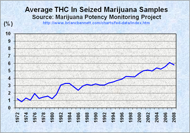 Marijuana Thc Content Chart