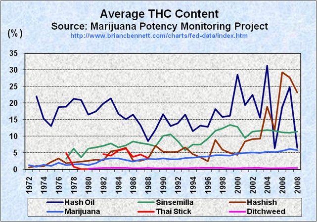 Cannabis Thc Content Chart