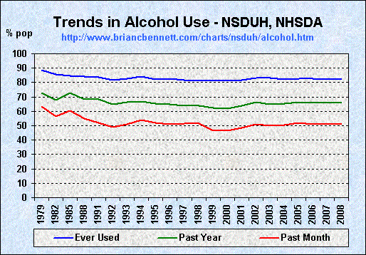 Trends in Alcohol Use (1979 - 2008) by Percent of Population