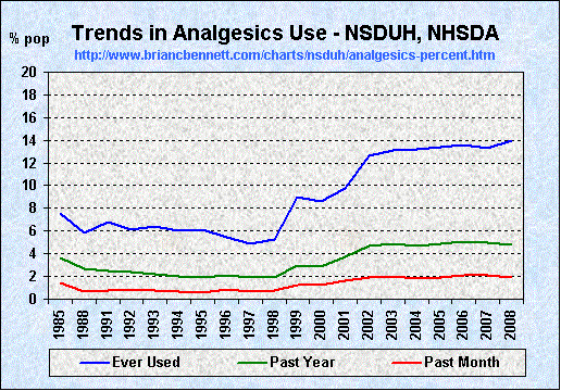 Trends in Nonmedical Use of Analgesics by Percent of Population (1985 - 2008)