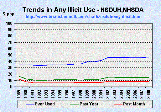 Trends in Use of Any Illicit Substance (1979 - 2008) by Percent of Population