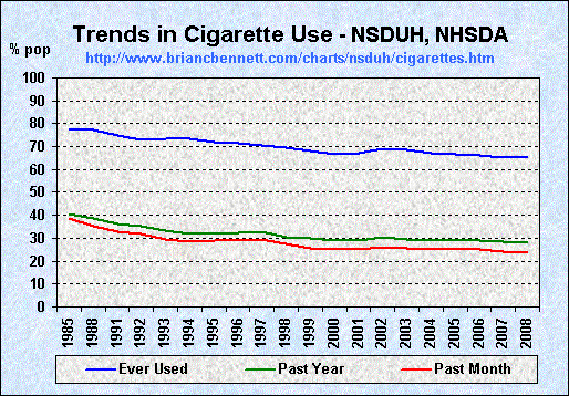Trends in Cigarette Use (1979 - 2008) by Percent of Population