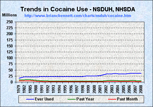 Trends in Cocaine Use (1979 - 2008) by Number of Users