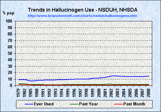 Trends in Hallucinogen Use (1979 - 2008) by Percent of Population