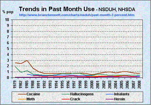Trends in Past Month Substance Use (1979 - 2008) by percent of Population