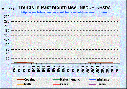 Trends in Past Month Substance Use (1979 - 2008) by Number of Users