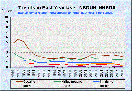 Trends in Past Year Substance Use (1979 - 2008) by percent of Population
