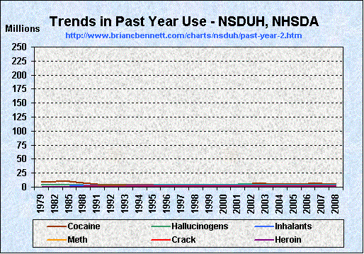 Trends in Past Year Substance Use (1979 - 2008) by Number of Users