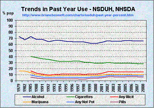 Trends in Past Year Substance Use (1979 - 2008) by Percentage of Population
