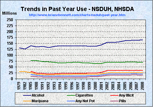 Trends in Past Year Substance Use (1979 - 2008) by Number of Users
