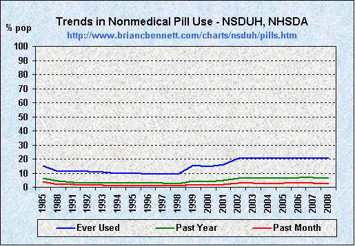 Trends in Nonmedical Use of Psychotherapeutics by Percentage of Population