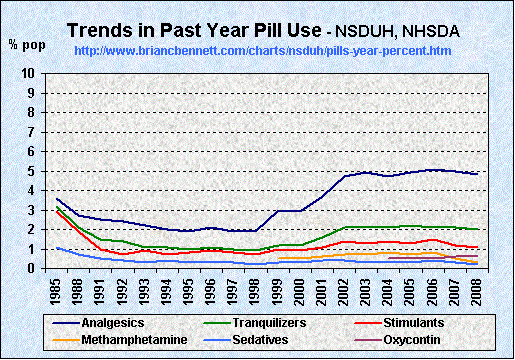 Trend in Nonmedical Use of Psychotherapeutics (1985 - 2008)