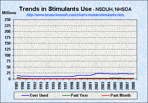 Trends in Nonmedical Use of Stimulants by Percent of Population (1985 - 2008)